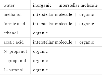 water | inorganic | interstellar molecule methanol | interstellar molecule | organic formic acid | interstellar molecule | organic ethanol | organic acetic acid | interstellar molecule | organic N-propanol | organic isopropanol | organic 1-butanol | organic