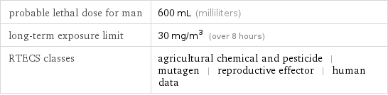 probable lethal dose for man | 600 mL (milliliters) long-term exposure limit | 30 mg/m^3 (over 8 hours) RTECS classes | agricultural chemical and pesticide | mutagen | reproductive effector | human data
