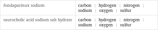 fondaparinux sodium | carbon | hydrogen | nitrogen | sodium | oxygen | sulfur taurocholic acid sodium salt hydrate | carbon | hydrogen | nitrogen | sodium | oxygen | sulfur