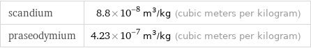 scandium | 8.8×10^-8 m^3/kg (cubic meters per kilogram) praseodymium | 4.23×10^-7 m^3/kg (cubic meters per kilogram)