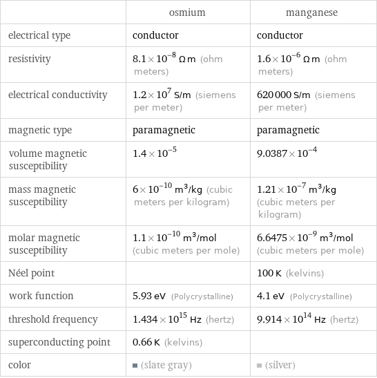  | osmium | manganese electrical type | conductor | conductor resistivity | 8.1×10^-8 Ω m (ohm meters) | 1.6×10^-6 Ω m (ohm meters) electrical conductivity | 1.2×10^7 S/m (siemens per meter) | 620000 S/m (siemens per meter) magnetic type | paramagnetic | paramagnetic volume magnetic susceptibility | 1.4×10^-5 | 9.0387×10^-4 mass magnetic susceptibility | 6×10^-10 m^3/kg (cubic meters per kilogram) | 1.21×10^-7 m^3/kg (cubic meters per kilogram) molar magnetic susceptibility | 1.1×10^-10 m^3/mol (cubic meters per mole) | 6.6475×10^-9 m^3/mol (cubic meters per mole) Néel point | | 100 K (kelvins) work function | 5.93 eV (Polycrystalline) | 4.1 eV (Polycrystalline) threshold frequency | 1.434×10^15 Hz (hertz) | 9.914×10^14 Hz (hertz) superconducting point | 0.66 K (kelvins) |  color | (slate gray) | (silver)