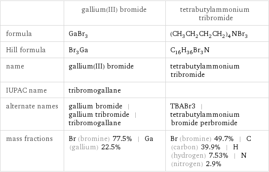  | gallium(III) bromide | tetrabutylammonium tribromide formula | GaBr_3 | (CH_3CH_2CH_2CH_2)_4NBr_3 Hill formula | Br_3Ga | C_16H_36Br_3N name | gallium(III) bromide | tetrabutylammonium tribromide IUPAC name | tribromogallane |  alternate names | gallium bromide | gallium tribromide | tribromogallane | TBABr3 | tetrabutylammonium bromide perbromide mass fractions | Br (bromine) 77.5% | Ga (gallium) 22.5% | Br (bromine) 49.7% | C (carbon) 39.9% | H (hydrogen) 7.53% | N (nitrogen) 2.9%