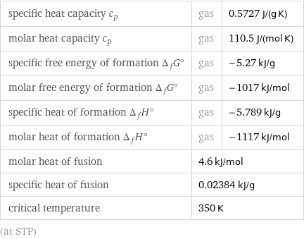 specific heat capacity c_p | gas | 0.5727 J/(g K) molar heat capacity c_p | gas | 110.5 J/(mol K) specific free energy of formation Δ_fG° | gas | -5.27 kJ/g molar free energy of formation Δ_fG° | gas | -1017 kJ/mol specific heat of formation Δ_fH° | gas | -5.789 kJ/g molar heat of formation Δ_fH° | gas | -1117 kJ/mol molar heat of fusion | 4.6 kJ/mol |  specific heat of fusion | 0.02384 kJ/g |  critical temperature | 350 K |  (at STP)