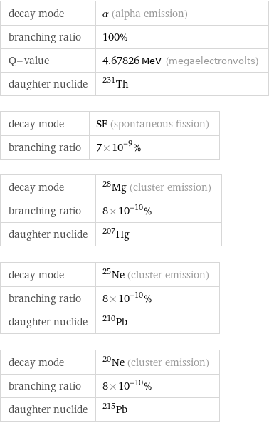 decay mode | α (alpha emission) branching ratio | 100% Q-value | 4.67826 MeV (megaelectronvolts) daughter nuclide | Th-231 decay mode | SF (spontaneous fission) branching ratio | 7×10^-9% decay mode | ^28Mg (cluster emission) branching ratio | 8×10^-10% daughter nuclide | Hg-207 decay mode | ^25Ne (cluster emission) branching ratio | 8×10^-10% daughter nuclide | Pb-210 decay mode | ^20Ne (cluster emission) branching ratio | 8×10^-10% daughter nuclide | Pb-215