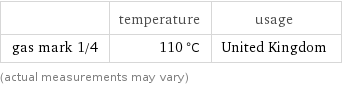  | temperature | usage gas mark 1/4 | 110 °C | United Kingdom (actual measurements may vary)