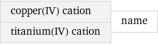 copper(IV) cation titanium(IV) cation | name