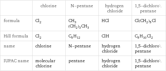  | chlorine | N-pentane | hydrogen chloride | 1, 5-dichloropentane formula | Cl_2 | CH_3(CH_2)_3CH_3 | HCl | Cl(CH_2)_5Cl Hill formula | Cl_2 | C_5H_12 | ClH | C_5H_10Cl_2 name | chlorine | N-pentane | hydrogen chloride | 1, 5-dichloropentane IUPAC name | molecular chlorine | pentane | hydrogen chloride | 1, 5-dichloropentane