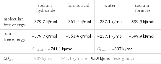  | sodium hydroxide | formic acid | water | sodium formate molecular free energy | -379.7 kJ/mol | -361.4 kJ/mol | -237.1 kJ/mol | -599.9 kJ/mol total free energy | -379.7 kJ/mol | -361.4 kJ/mol | -237.1 kJ/mol | -599.9 kJ/mol  | G_initial = -741.1 kJ/mol | | G_final = -837 kJ/mol |  ΔG_rxn^0 | -837 kJ/mol - -741.1 kJ/mol = -95.9 kJ/mol (exergonic) | | |  