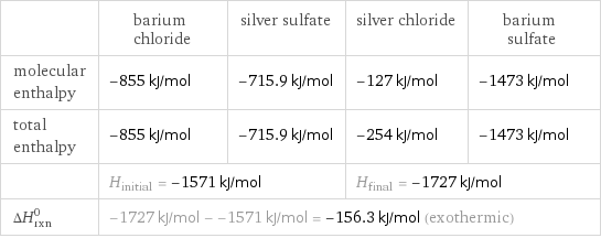  | barium chloride | silver sulfate | silver chloride | barium sulfate molecular enthalpy | -855 kJ/mol | -715.9 kJ/mol | -127 kJ/mol | -1473 kJ/mol total enthalpy | -855 kJ/mol | -715.9 kJ/mol | -254 kJ/mol | -1473 kJ/mol  | H_initial = -1571 kJ/mol | | H_final = -1727 kJ/mol |  ΔH_rxn^0 | -1727 kJ/mol - -1571 kJ/mol = -156.3 kJ/mol (exothermic) | | |  