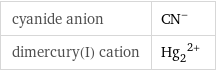 cyanide anion | (CN)^- dimercury(I) cation | (Hg_2)^(2+)