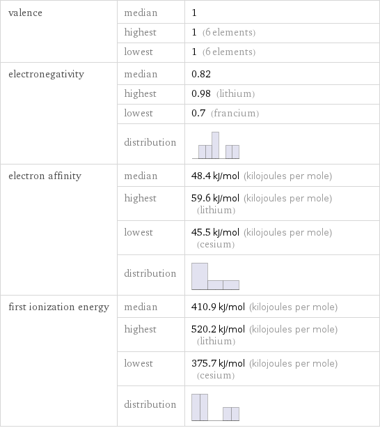 valence | median | 1  | highest | 1 (6 elements)  | lowest | 1 (6 elements) electronegativity | median | 0.82  | highest | 0.98 (lithium)  | lowest | 0.7 (francium)  | distribution |  electron affinity | median | 48.4 kJ/mol (kilojoules per mole)  | highest | 59.6 kJ/mol (kilojoules per mole) (lithium)  | lowest | 45.5 kJ/mol (kilojoules per mole) (cesium)  | distribution |  first ionization energy | median | 410.9 kJ/mol (kilojoules per mole)  | highest | 520.2 kJ/mol (kilojoules per mole) (lithium)  | lowest | 375.7 kJ/mol (kilojoules per mole) (cesium)  | distribution | 