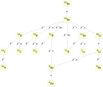 Decay chain