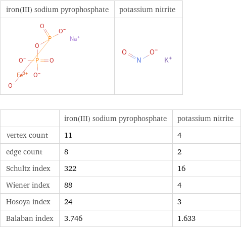   | iron(III) sodium pyrophosphate | potassium nitrite vertex count | 11 | 4 edge count | 8 | 2 Schultz index | 322 | 16 Wiener index | 88 | 4 Hosoya index | 24 | 3 Balaban index | 3.746 | 1.633