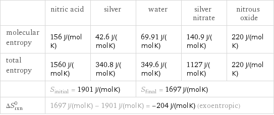  | nitric acid | silver | water | silver nitrate | nitrous oxide molecular entropy | 156 J/(mol K) | 42.6 J/(mol K) | 69.91 J/(mol K) | 140.9 J/(mol K) | 220 J/(mol K) total entropy | 1560 J/(mol K) | 340.8 J/(mol K) | 349.6 J/(mol K) | 1127 J/(mol K) | 220 J/(mol K)  | S_initial = 1901 J/(mol K) | | S_final = 1697 J/(mol K) | |  ΔS_rxn^0 | 1697 J/(mol K) - 1901 J/(mol K) = -204 J/(mol K) (exoentropic) | | | |  