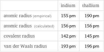  | indium | thallium atomic radius (empirical) | 155 pm | 190 pm atomic radius (calculated) | 156 pm | 156 pm covalent radius | 142 pm | 145 pm van der Waals radius | 193 pm | 196 pm