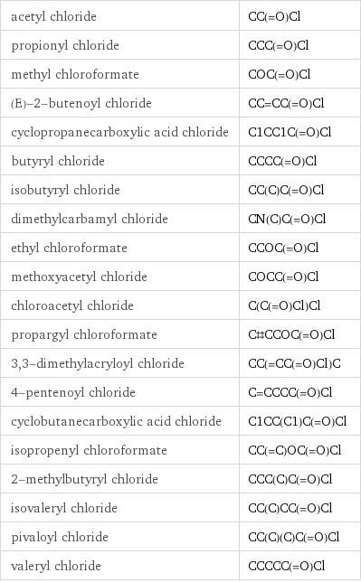 acetyl chloride | CC(=O)Cl propionyl chloride | CCC(=O)Cl methyl chloroformate | COC(=O)Cl (E)-2-butenoyl chloride | CC=CC(=O)Cl cyclopropanecarboxylic acid chloride | C1CC1C(=O)Cl butyryl chloride | CCCC(=O)Cl isobutyryl chloride | CC(C)C(=O)Cl dimethylcarbamyl chloride | CN(C)C(=O)Cl ethyl chloroformate | CCOC(=O)Cl methoxyacetyl chloride | COCC(=O)Cl chloroacetyl chloride | C(C(=O)Cl)Cl propargyl chloroformate | C#CCOC(=O)Cl 3, 3-dimethylacryloyl chloride | CC(=CC(=O)Cl)C 4-pentenoyl chloride | C=CCCC(=O)Cl cyclobutanecarboxylic acid chloride | C1CC(C1)C(=O)Cl isopropenyl chloroformate | CC(=C)OC(=O)Cl 2-methylbutyryl chloride | CCC(C)C(=O)Cl isovaleryl chloride | CC(C)CC(=O)Cl pivaloyl chloride | CC(C)(C)C(=O)Cl valeryl chloride | CCCCC(=O)Cl