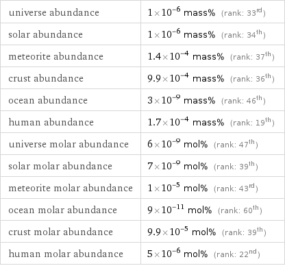 universe abundance | 1×10^-6 mass% (rank: 33rd) solar abundance | 1×10^-6 mass% (rank: 34th) meteorite abundance | 1.4×10^-4 mass% (rank: 37th) crust abundance | 9.9×10^-4 mass% (rank: 36th) ocean abundance | 3×10^-9 mass% (rank: 46th) human abundance | 1.7×10^-4 mass% (rank: 19th) universe molar abundance | 6×10^-9 mol% (rank: 47th) solar molar abundance | 7×10^-9 mol% (rank: 39th) meteorite molar abundance | 1×10^-5 mol% (rank: 43rd) ocean molar abundance | 9×10^-11 mol% (rank: 60th) crust molar abundance | 9.9×10^-5 mol% (rank: 39th) human molar abundance | 5×10^-6 mol% (rank: 22nd)