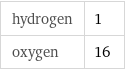 hydrogen | 1 oxygen | 16