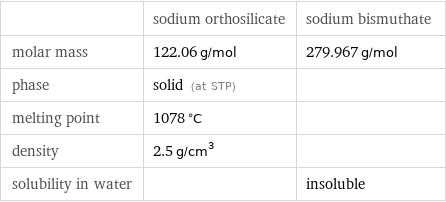  | sodium orthosilicate | sodium bismuthate molar mass | 122.06 g/mol | 279.967 g/mol phase | solid (at STP) |  melting point | 1078 °C |  density | 2.5 g/cm^3 |  solubility in water | | insoluble