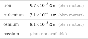 iron | 9.7×10^-8 Ω m (ohm meters) ruthenium | 7.1×10^-8 Ω m (ohm meters) osmium | 8.1×10^-8 Ω m (ohm meters) hassium | (data not available)