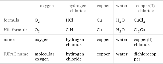  | oxygen | hydrogen chloride | copper | water | copper(II) chloride formula | O_2 | HCl | Cu | H_2O | CuCl_2 Hill formula | O_2 | ClH | Cu | H_2O | Cl_2Cu name | oxygen | hydrogen chloride | copper | water | copper(II) chloride IUPAC name | molecular oxygen | hydrogen chloride | copper | water | dichlorocopper