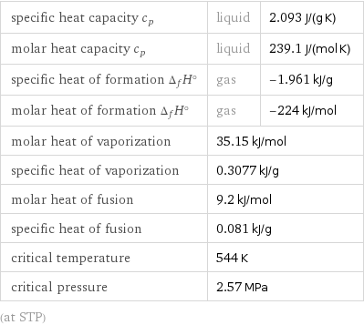 specific heat capacity c_p | liquid | 2.093 J/(g K) molar heat capacity c_p | liquid | 239.1 J/(mol K) specific heat of formation Δ_fH° | gas | -1.961 kJ/g molar heat of formation Δ_fH° | gas | -224 kJ/mol molar heat of vaporization | 35.15 kJ/mol |  specific heat of vaporization | 0.3077 kJ/g |  molar heat of fusion | 9.2 kJ/mol |  specific heat of fusion | 0.081 kJ/g |  critical temperature | 544 K |  critical pressure | 2.57 MPa |  (at STP)