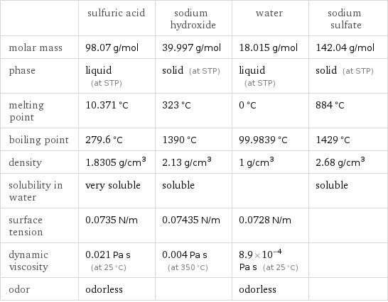  | sulfuric acid | sodium hydroxide | water | sodium sulfate molar mass | 98.07 g/mol | 39.997 g/mol | 18.015 g/mol | 142.04 g/mol phase | liquid (at STP) | solid (at STP) | liquid (at STP) | solid (at STP) melting point | 10.371 °C | 323 °C | 0 °C | 884 °C boiling point | 279.6 °C | 1390 °C | 99.9839 °C | 1429 °C density | 1.8305 g/cm^3 | 2.13 g/cm^3 | 1 g/cm^3 | 2.68 g/cm^3 solubility in water | very soluble | soluble | | soluble surface tension | 0.0735 N/m | 0.07435 N/m | 0.0728 N/m |  dynamic viscosity | 0.021 Pa s (at 25 °C) | 0.004 Pa s (at 350 °C) | 8.9×10^-4 Pa s (at 25 °C) |  odor | odorless | | odorless | 