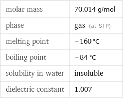 molar mass | 70.014 g/mol phase | gas (at STP) melting point | -160 °C boiling point | -84 °C solubility in water | insoluble dielectric constant | 1.007