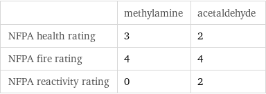  | methylamine | acetaldehyde NFPA health rating | 3 | 2 NFPA fire rating | 4 | 4 NFPA reactivity rating | 0 | 2