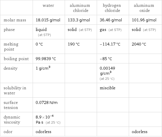  | water | aluminum chloride | hydrogen chloride | aluminum oxide molar mass | 18.015 g/mol | 133.3 g/mol | 36.46 g/mol | 101.96 g/mol phase | liquid (at STP) | solid (at STP) | gas (at STP) | solid (at STP) melting point | 0 °C | 190 °C | -114.17 °C | 2040 °C boiling point | 99.9839 °C | | -85 °C |  density | 1 g/cm^3 | | 0.00149 g/cm^3 (at 25 °C) |  solubility in water | | | miscible |  surface tension | 0.0728 N/m | | |  dynamic viscosity | 8.9×10^-4 Pa s (at 25 °C) | | |  odor | odorless | | | odorless
