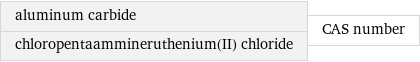 aluminum carbide chloropentaammineruthenium(II) chloride | CAS number