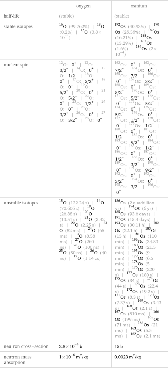  | oxygen | osmium half-life | (stable) | (stable) stable isotopes | O-16 (99.762%) | O-18 (0.2%) | O-17 (3.8×10^-4) | Os-192 (40.93%) | Os-190 (26.36%) | Os-189 (16.21%) | Os-188 (13.29%) | Os-187 (1.6%) | Os-184 (2×10^-4) nuclear spin | O-12: 0^+ | O-13: 3/2^- | O-14: 0^+ | O-15: 1/2^- | O-16: 0^+ | O-17: 5/2^+ | O-18: 0^+ | O-19: 5/2^+ | O-20: 0^+ | O-21: 5/2^+ | O-22: 0^+ | O-23: 1/2^+ | O-24: 0^+ | O-25: 3/2^+ | O-26: 0^+ | O-27: 3/2^+ | O-28: 0^+ | Os-162: 0^+ | Os-163: 7/2^- | Os-164: 0^+ | Os-165: 7/2^- | Os-166: 0^+ | Os-167: 3/2^- | Os-168: 0^+ | Os-169: 5/2^- | Os-170: 0^+ | Os-171: 5/2^- | Os-172: 0^+ | Os-173: 5/2^- | Os-174: 0^+ | Os-175: 5/2^- | Os-176: 0^+ | Os-177: 1/2^- | Os-178: 0^+ | Os-179: 1/2^- | Os-180: 0^+ | Os-181: 1/2^- | Os-182: 0^+ | Os-183: 9/2^+ | Os-184: 0^+ | Os-185: 1/2^- | Os-186: 0^+ | Os-187: 1/2^- | Os-188: 0^+ | Os-189: 3/2^- | Os-190: 0^+ | Os-191: 9/2^- | Os-192: 0^+ | Os-193: 3/2^- | Os-194: 0^+ | Os-195: 3/2^- | Os-196: 0^+ unstable isotopes | O-15 (122.24 s) | O-14 (70.606 s) | O-19 (26.88 s) | O-20 (13.51 s) | O-21 (3.42 s) | O-22 (2.25 s) | O-23 (82 ms) | O-24 (65 ms) | O-13 (8.58 ms) | O-27 (260 ns) | O-28 (100 ns) | O-25 (50 ns) | O-26 (40 ns) | O-12 (1.14 zs) | Os-186 (2 quadrillion yr) | Os-194 (6 yr) | Os-185 (93.6 days) | Os-191 (15.4 days) | Os-193 (30.11 h) | Os-182 (22.1 h) | Os-183 (13 h) | Os-181 (110 min) | Os-196 (34.83 min) | Os-180 (21.5 min) | Os-195 (9 min) | Os-179 (6.5 min) | Os-178 (5 min) | Os-176 (220 s) | Os-177 (180 s) | Os-175 (84 s) | Os-174 (44 s) | Os-173 (22.4 s) | Os-172 (19.2 s) | Os-171 (8.3 s) | Os-170 (7.37 s) | Os-169 (3.43 s) | Os-168 (2.1 s) | Os-167 (810 ms) | Os-166 (199 ms) | Os-165 (71 ms) | Os-164 (21 ms) | Os-163 (5.5 ms) | Os-162 (2.1 ms) neutron cross-section | 2.8×10^-4 b | 15 b neutron mass absorption | 1×10^-6 m^2/kg | 0.0023 m^2/kg