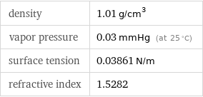 density | 1.01 g/cm^3 vapor pressure | 0.03 mmHg (at 25 °C) surface tension | 0.03861 N/m refractive index | 1.5282