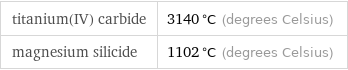 titanium(IV) carbide | 3140 °C (degrees Celsius) magnesium silicide | 1102 °C (degrees Celsius)