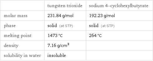  | tungsten trioxide | sodium 4-cyclohexylbutyrate molar mass | 231.84 g/mol | 192.23 g/mol phase | solid (at STP) | solid (at STP) melting point | 1473 °C | 264 °C density | 7.16 g/cm^3 |  solubility in water | insoluble | 