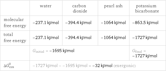  | water | carbon dioxide | pearl ash | potassium bicarbonate molecular free energy | -237.1 kJ/mol | -394.4 kJ/mol | -1064 kJ/mol | -863.5 kJ/mol total free energy | -237.1 kJ/mol | -394.4 kJ/mol | -1064 kJ/mol | -1727 kJ/mol  | G_initial = -1695 kJ/mol | | | G_final = -1727 kJ/mol ΔG_rxn^0 | -1727 kJ/mol - -1695 kJ/mol = -32 kJ/mol (exergonic) | | |  