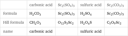  | carbonic acid | Sc2(SO4)3 | sulfuric acid | Sc2(CO3)3 formula | H_2CO_3 | Sc2(SO4)3 | H_2SO_4 | Sc2(CO3)3 Hill formula | CH_2O_3 | O12S3Sc2 | H_2O_4S | C3O9Sc2 name | carbonic acid | | sulfuric acid | 