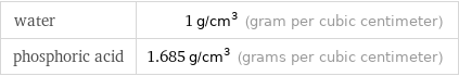 water | 1 g/cm^3 (gram per cubic centimeter) phosphoric acid | 1.685 g/cm^3 (grams per cubic centimeter)