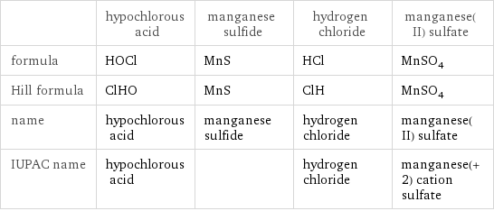  | hypochlorous acid | manganese sulfide | hydrogen chloride | manganese(II) sulfate formula | HOCl | MnS | HCl | MnSO_4 Hill formula | ClHO | MnS | ClH | MnSO_4 name | hypochlorous acid | manganese sulfide | hydrogen chloride | manganese(II) sulfate IUPAC name | hypochlorous acid | | hydrogen chloride | manganese(+2) cation sulfate