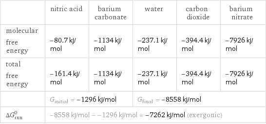  | nitric acid | barium carbonate | water | carbon dioxide | barium nitrate molecular free energy | -80.7 kJ/mol | -1134 kJ/mol | -237.1 kJ/mol | -394.4 kJ/mol | -7926 kJ/mol total free energy | -161.4 kJ/mol | -1134 kJ/mol | -237.1 kJ/mol | -394.4 kJ/mol | -7926 kJ/mol  | G_initial = -1296 kJ/mol | | G_final = -8558 kJ/mol | |  ΔG_rxn^0 | -8558 kJ/mol - -1296 kJ/mol = -7262 kJ/mol (exergonic) | | | |  