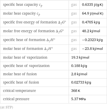 specific heat capacity c_p | gas | 0.6335 J/(g K) molar heat capacity c_p | gas | 64.9 J/(mol K) specific free energy of formation Δ_fG° | gas | 0.4705 kJ/g molar free energy of formation Δ_fG° | gas | 48.2 kJ/mol specific heat of formation Δ_fH° | gas | -0.2323 kJ/g molar heat of formation Δ_fH° | gas | -23.8 kJ/mol molar heat of vaporization | 19.3 kJ/mol |  specific heat of vaporization | 0.188 kJ/g |  molar heat of fusion | 2.8 kJ/mol |  specific heat of fusion | 0.02733 kJ/g |  critical temperature | 368 K |  critical pressure | 5.37 MPa |  (at STP)