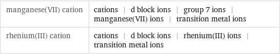 manganese(VII) cation | cations | d block ions | group 7 ions | manganese(VII) ions | transition metal ions rhenium(III) cation | cations | d block ions | rhenium(III) ions | transition metal ions