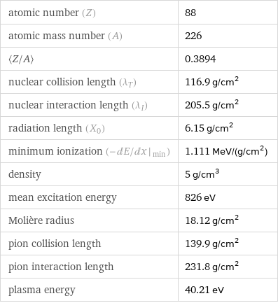 atomic number (Z) | 88 atomic mass number (A) | 226 〈Z/A〉 | 0.3894 nuclear collision length (λ_T) | 116.9 g/cm^2 nuclear interaction length (λ_I) | 205.5 g/cm^2 radiation length (X_0) | 6.15 g/cm^2 minimum ionization (- dE/ dx |_ min) | 1.111 MeV/(g/cm^2) density | 5 g/cm^3 mean excitation energy | 826 eV Molière radius | 18.12 g/cm^2 pion collision length | 139.9 g/cm^2 pion interaction length | 231.8 g/cm^2 plasma energy | 40.21 eV