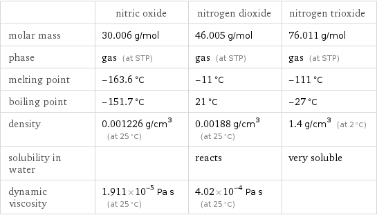  | nitric oxide | nitrogen dioxide | nitrogen trioxide molar mass | 30.006 g/mol | 46.005 g/mol | 76.011 g/mol phase | gas (at STP) | gas (at STP) | gas (at STP) melting point | -163.6 °C | -11 °C | -111 °C boiling point | -151.7 °C | 21 °C | -27 °C density | 0.001226 g/cm^3 (at 25 °C) | 0.00188 g/cm^3 (at 25 °C) | 1.4 g/cm^3 (at 2 °C) solubility in water | | reacts | very soluble dynamic viscosity | 1.911×10^-5 Pa s (at 25 °C) | 4.02×10^-4 Pa s (at 25 °C) | 