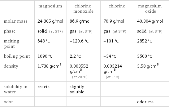  | magnesium | chlorine monoxide | chlorine | magnesium oxide molar mass | 24.305 g/mol | 86.9 g/mol | 70.9 g/mol | 40.304 g/mol phase | solid (at STP) | gas (at STP) | gas (at STP) | solid (at STP) melting point | 648 °C | -120.6 °C | -101 °C | 2852 °C boiling point | 1090 °C | 2.2 °C | -34 °C | 3600 °C density | 1.738 g/cm^3 | 0.003552 g/cm^3 (at 20 °C) | 0.003214 g/cm^3 (at 0 °C) | 3.58 g/cm^3 solubility in water | reacts | slightly soluble | |  odor | | | | odorless