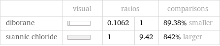  | visual | ratios | | comparisons diborane | | 0.1062 | 1 | 89.38% smaller stannic chloride | | 1 | 9.42 | 842% larger