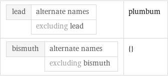 lead | alternate names  | excluding lead | plumbum bismuth | alternate names  | excluding bismuth | {}