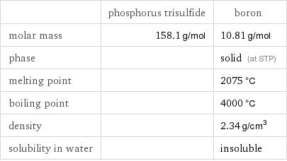  | phosphorus trisulfide | boron molar mass | 158.1 g/mol | 10.81 g/mol phase | | solid (at STP) melting point | | 2075 °C boiling point | | 4000 °C density | | 2.34 g/cm^3 solubility in water | | insoluble