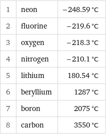 1 | neon | -248.59 °C 2 | fluorine | -219.6 °C 3 | oxygen | -218.3 °C 4 | nitrogen | -210.1 °C 5 | lithium | 180.54 °C 6 | beryllium | 1287 °C 7 | boron | 2075 °C 8 | carbon | 3550 °C