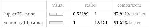  | visual | ratios | | comparisons copper(II) cation | | 0.52189 | 1 | 47.811% smaller antimony(III) cation | | 1 | 1.9161 | 91.61% larger